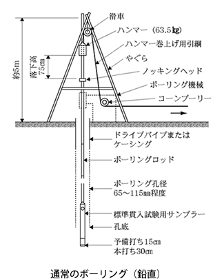 通常のボーリング（鉛直）