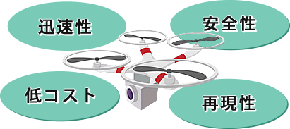 迅速性、安全性、低コスト、再現性